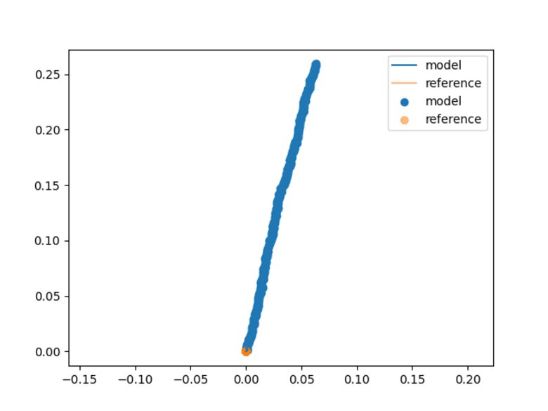 Biased velocity data