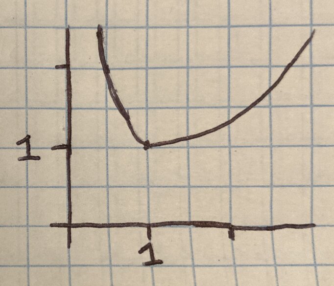 Curve with minimum at x=1