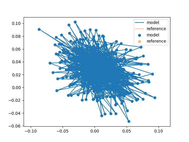 Biased acceleration data with approximate visual center not at 0, 0